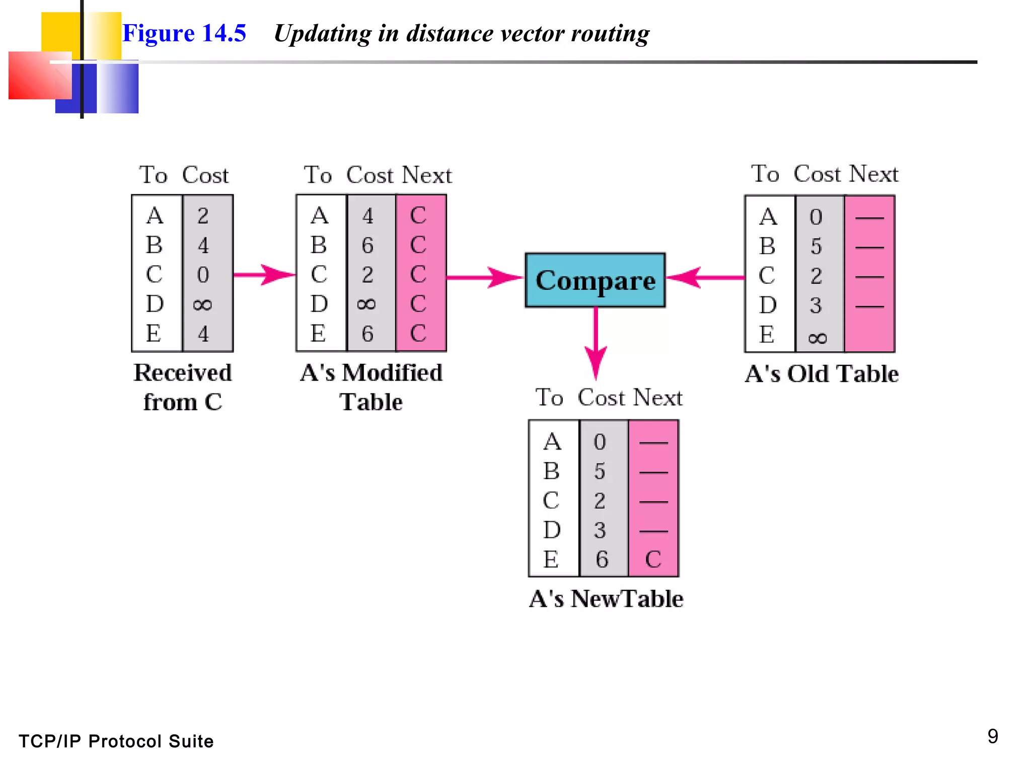 TCP/IP Protocol Suite 9
Figure 14.5 Updating in distance vector routing
 
