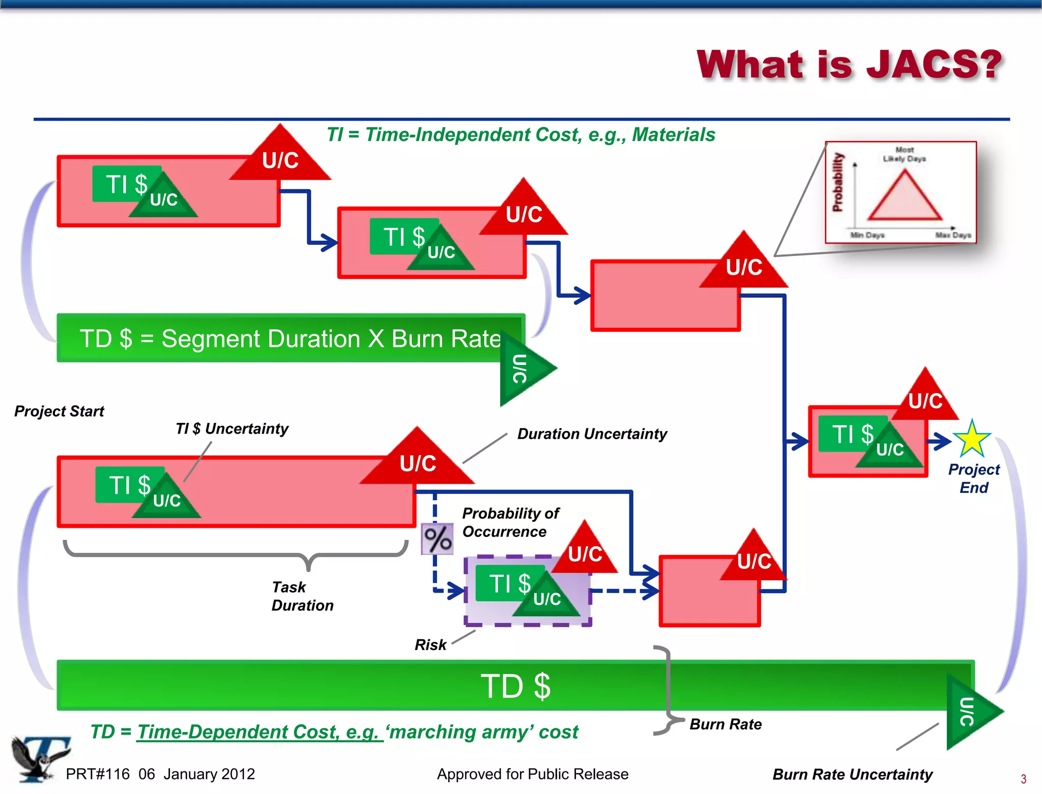 What is JACS?
                                          TI = Time-Independent Cost, e.g., Materials
                                   U/C
                TI $ U/C
                                                                 U/C
                                                TI $ U/C
                                                                                              U/C


         TD $ = Segment Duration X Burn Rate




                                                                  U/C
Project Start
                                                                                                                        U/C
                       TI $ Uncertainty                            Duration Uncertainty                      TI $ U/C
                                                  U/C                                                                         Project
                TI $ U/C                                                                                                       End
                                                           Probability of
                                                           Occurrence
                                                                            U/C                U/C
                                    Task                       TI $ U/C
                                    Duration

                                                   Risk


                                                              TD $




                                                                                                                               U/C
                                                                                          Burn Rate
          TD = Time-Dependent Cost, e.g. ‘marching army’ cost

       PRT#116 06 January 2012                          Approved for Public Release                   Burn Rate Uncertainty             3
 