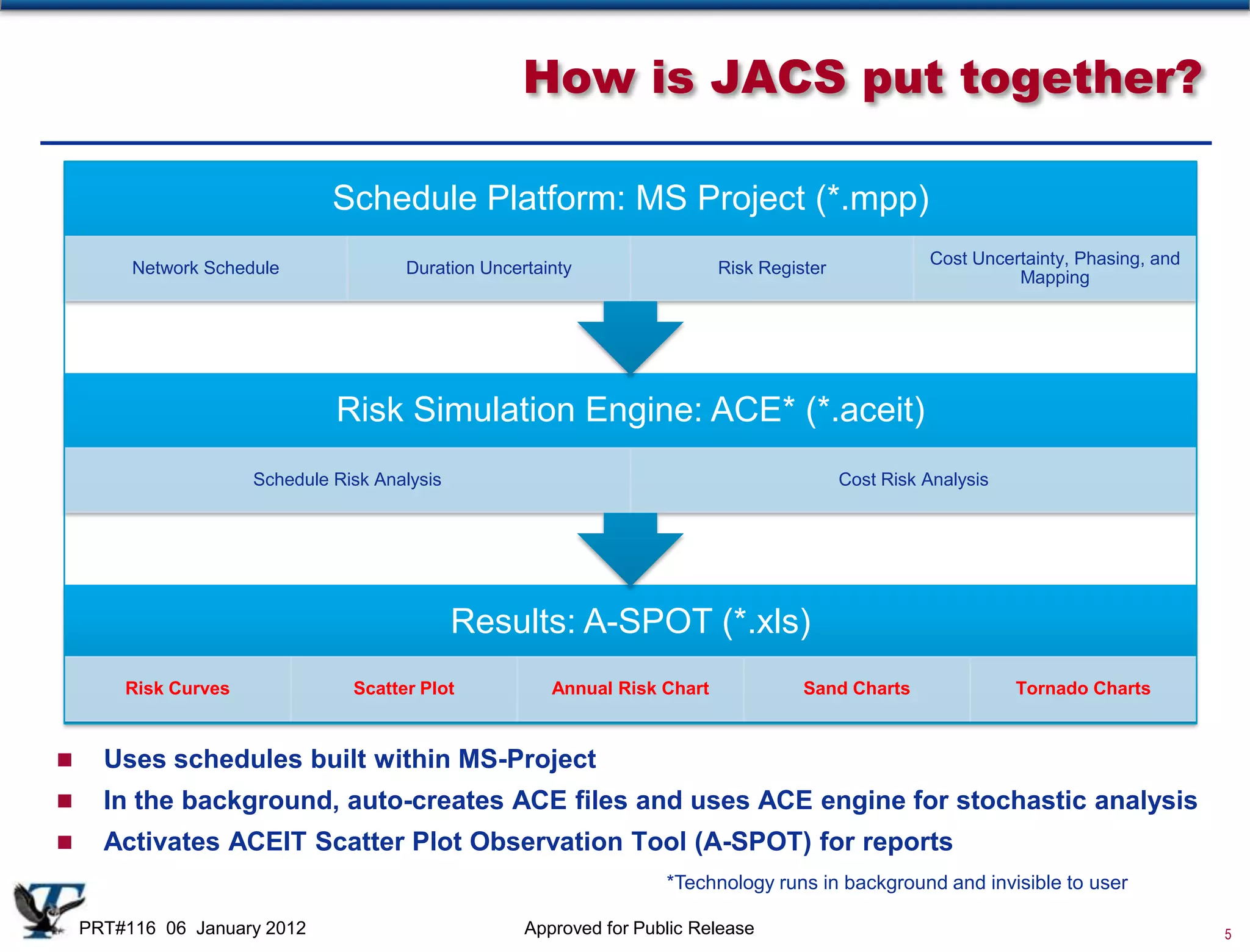 How is JACS put together?

                               Schedule Platform: MS Project (*.mpp)
                                                                                                      Cost Uncertainty, Phasing, and
         Network Schedule              Duration Uncertainty                 Risk Register
                                                                                                                Mapping




                               Risk Simulation Engine: ACE* (*.aceit)
                      Schedule Risk Analysis                                                Cost Risk Analysis




                                               Results: A-SPOT (*.xls)
        Risk Curves              Scatter Plot           Annual Risk Chart             Sand Charts                Tornado Charts



     Uses schedules built within MS-Project
     In the background, auto-creates ACE files and uses ACE engine for stochastic analysis
     Activates ACEIT Scatter Plot Observation Tool (A-SPOT) for reports
                                                                     *Technology runs in background and invisible to user

    PRT#116 06 January 2012                          Approved for Public Release                                                       5
 