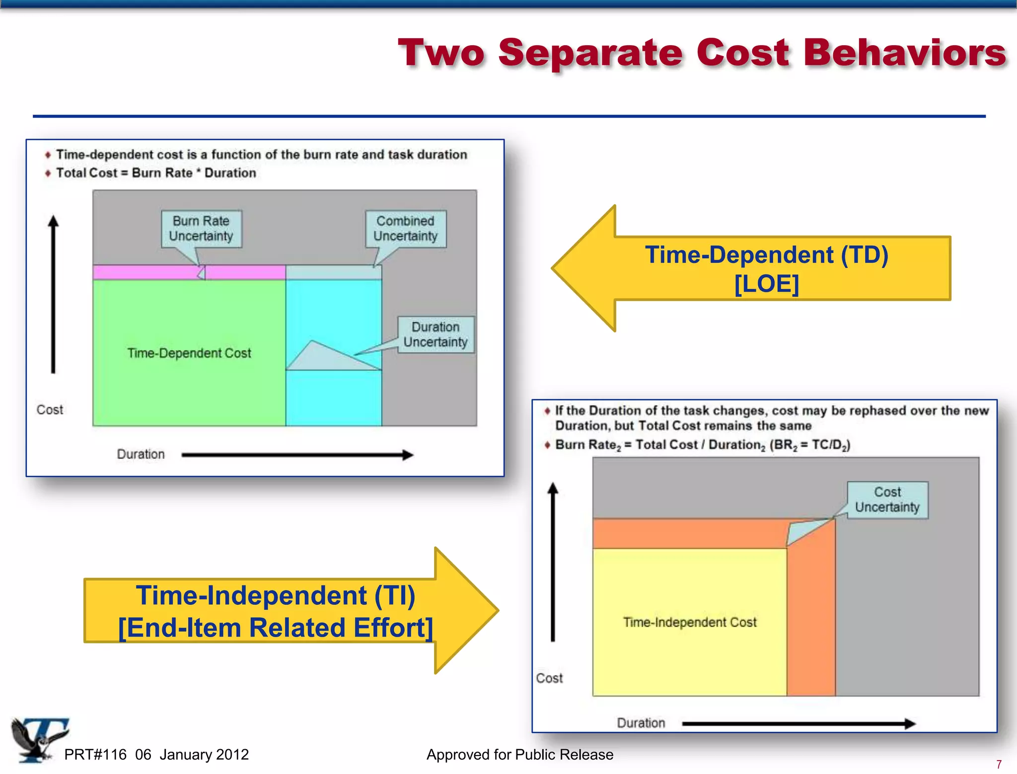 Two Separate Cost Behaviors




                                                            Time-Dependent (TD)
                                                                   [LOE]




        Time-Independent (TI)
      [End-Item Related Effort]



PRT#116 06 January 2012       Approved for Public Release
                                                                                  7
 