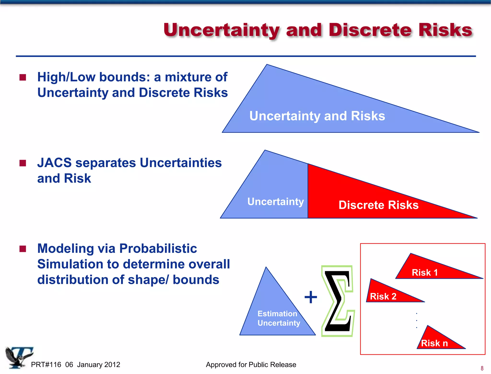 Uncertainty and Discrete Risks

 High/Low bounds: a mixture of
  Uncertainty and Discrete Risks
                                           Uncertainty and Risks


 JACS separates Uncertainties
  and Risk
                                           Uncertainty           Discrete Risks


 Modeling via Probabilistic
  Simulation to determine overall
                                                                               Risk 1
  distribution of shape/ bounds

                                              Estimation
                                                             +        Risk 2
                                                                               .
                                                                               .
                                              Uncertainty                      .


                                                                                   Risk n

 PRT#116 06 January 2012       Approved for Public Release                                  8
 