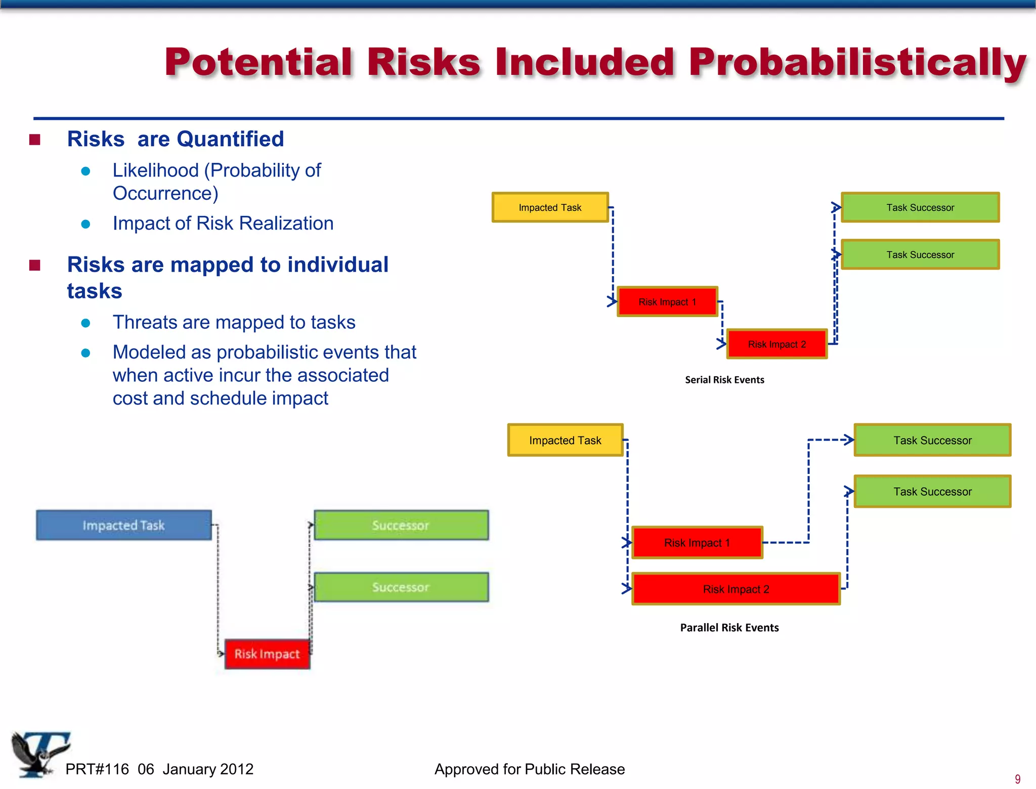 Potential Risks Included Probabilistically
   Risks are Quantified
        Likelihood (Probability of
         Occurrence)
                                                           Impacted Task                                              Task Successor
        Impact of Risk Realization
                                                                                                                      Task Successor
   Risks are mapped to individual
    tasks                                                                     Risk Impact 1

        Threats are mapped to tasks
                                                                                                      Risk Impact 2
        Modeled as probabilistic events that
         when active incur the associated                                               Serial Risk Events
         cost and schedule impact

                                                             Impacted Task                                             Task Successor



                                                                                                                       Task Successor



                                                                                   Risk Impact 1



                                                                                              Risk Impact 2


                                                                                       Parallel Risk Events




    PRT#116 06 January 2012                     Approved for Public Release
                                                                                                                                        9
 