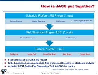 How is JACS put together?

                               Schedule Platform: MS Project (*.mpp)
                                                                                                      Cost Uncertainty, Phasing, and
         Network Schedule              Duration Uncertainty                 Risk Register
                                                                                                                Mapping




                               Risk Simulation Engine: ACE* (*.aceit)
                      Schedule Risk Analysis                                                Cost Risk Analysis




                                               Results: A-SPOT (*.xls)
        Risk Curves              Scatter Plot           Annual Risk Chart             Sand Charts                Tornado Charts



     Uses schedules built within MS-Project
     In the background, auto-creates ACE files and uses ACE engine for stochastic analysis
     Activates ACEIT Scatter Plot Observation Tool (A-SPOT) for reports
                                                                     *Technology runs in background and invisible to user

    PRT#116 06 January 2012                          Approved for Public Release                                                       5
 