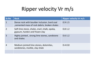 Ripper velocity Vr m/s
Sr.No Rock Ripper velocity Vr m/s
1 Dense rock with boulder inclusion ,hard coal
,cemented mass of rock debris, broken shales
0.9-1.5
2 Soft lime stone, shales ,marl, chalk, opoka,
gypsum, harden and frozen clay
0.8-1.2
3 Highly jointed , strong lime stones, sandstone
and shales
0.6-1.2
4 Medium jointed lime stones, dolomites,
sandstones, marble, clay shale
0.4-0.8
 