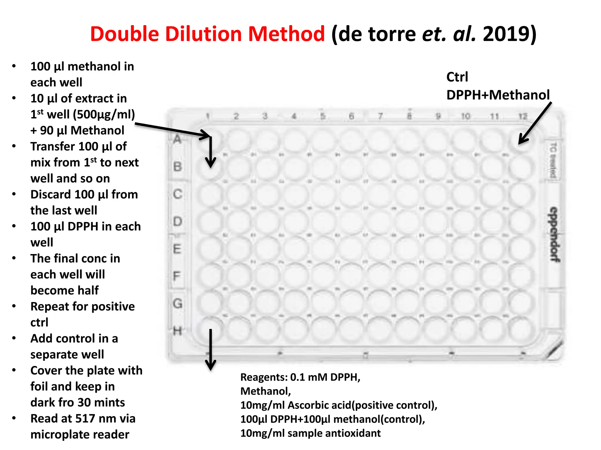 Double Dilution Method (de torre et. al. 2019)
Reagents: 0.1 mM DPPH,
Methanol,
10mg/ml Ascorbic acid(positive control),
100µl DPPH+100µl methanol(control),
10mg/ml sample antioxidant
• 100 µl methanol in
each well
• 10 µl of extract in
1st well (500µg/ml)
+ 90 µl Methanol
• Transfer 100 µl of
mix from 1st to next
well and so on
• Discard 100 µl from
the last well
• 100 µl DPPH in each
well
• The final conc in
each well will
become half
• Repeat for positive
ctrl
• Add control in a
separate well
• Cover the plate with
foil and keep in
dark fro 30 mints
• Read at 517 nm via
microplate reader
Ctrl
DPPH+Methanol
 