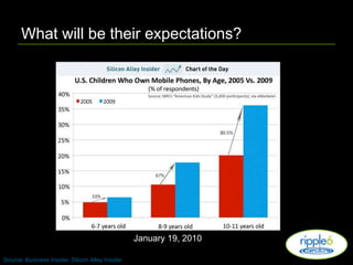 What will be their expectations?January 19, 2010Source: Business Insider, Silicon Alley Insider