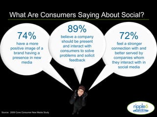What Are Consumers Saying About Social? 89%believe a company should be present and interact with consumers to solve problems and solicit feedback72% feel a stronger connection with and better served by companies whom they interact with in social media74%have a more positive image of a brand having a presence in new mediaSource:  2009 Cone Consumer New Media Study