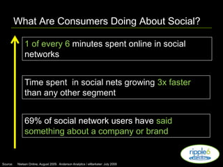 What Are Consumers Doing About Social? 1 of every 6 minutes spent online in social networksTime spent  in social nets growing 3x faster than any other segment69% of social network users have said something about a company or brandSource: 	Nielsen Online; August 2009.  Anderson Analytics / eMarketer: July 2009