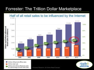 Forrester: The Trillion Dollar MarketplaceHalf of all retail sales to be influenced by the Internet*Forrester Research, US Online Retail Forecast