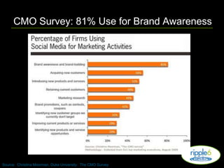 CMO Survey: 81% Use for Brand AwarenessSource:  Christina Moorman, Duke University:  The CMO Survey