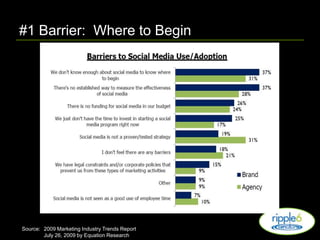 #1 Barrier:  Where to BeginSource: 	2009 Marketing Industry Trends ReportJuly 26, 2009 by Equation Research