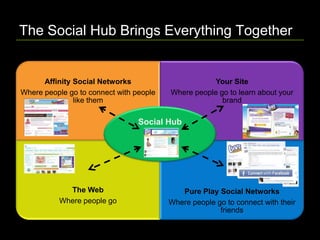 Example:  Brand Community