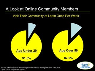 A Look at Online Community Members<br />Visit Their Community at Least Once Per Week<br />Age Over 50<br />87.5%<br />Age ...