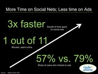 More Time on Social Nets; Less time on Ads<br />3x faster<br />Growth of time spent on social nets<br />1 out of 11<br />M...