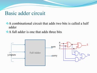 Basic adder circuit 
A combinational circuit that adds two bits is called a half 
adder 
A full adder is one that adds three bits 
Full Adder 
sum 
3 inputs carry 
 