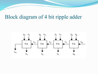 Block diagram of 4 bit ripple adder 
 