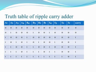 Truth table of ripple carry adder 
A1 A2 A3 A4 B4 B3 B2 B1 S4 S3 S2 S1 carry 
0 0 0 0 0 0 0 0 0 0 0 0 0 
0 1 0 0 0 1 0 0 1 0 0 0 0 
1 0 0 0 1 0 0 0 0 0 0 0 1 
1 0 1 0 1 0 1 0 0 1 0 0 1 
1 1 0 0 1 1 0 0 1 0 0 0 1 
1 1 1 0 1 1 1 0 1 1 0 0 1 
1 1 1 1 1 1 1 1 1 1 1 0 1 
 