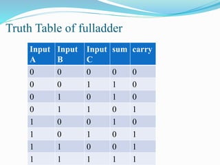 Truth Table of fulladder 
Input 
A 
Input 
B 
Input 
C 
sum carry 
0 0 0 0 0 
0 0 1 1 0 
0 1 0 1 0 
0 1 1 0 1 
1 0 0 1 0 
...
