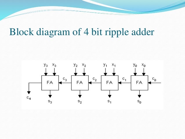 Ripple Adder ripple-adder