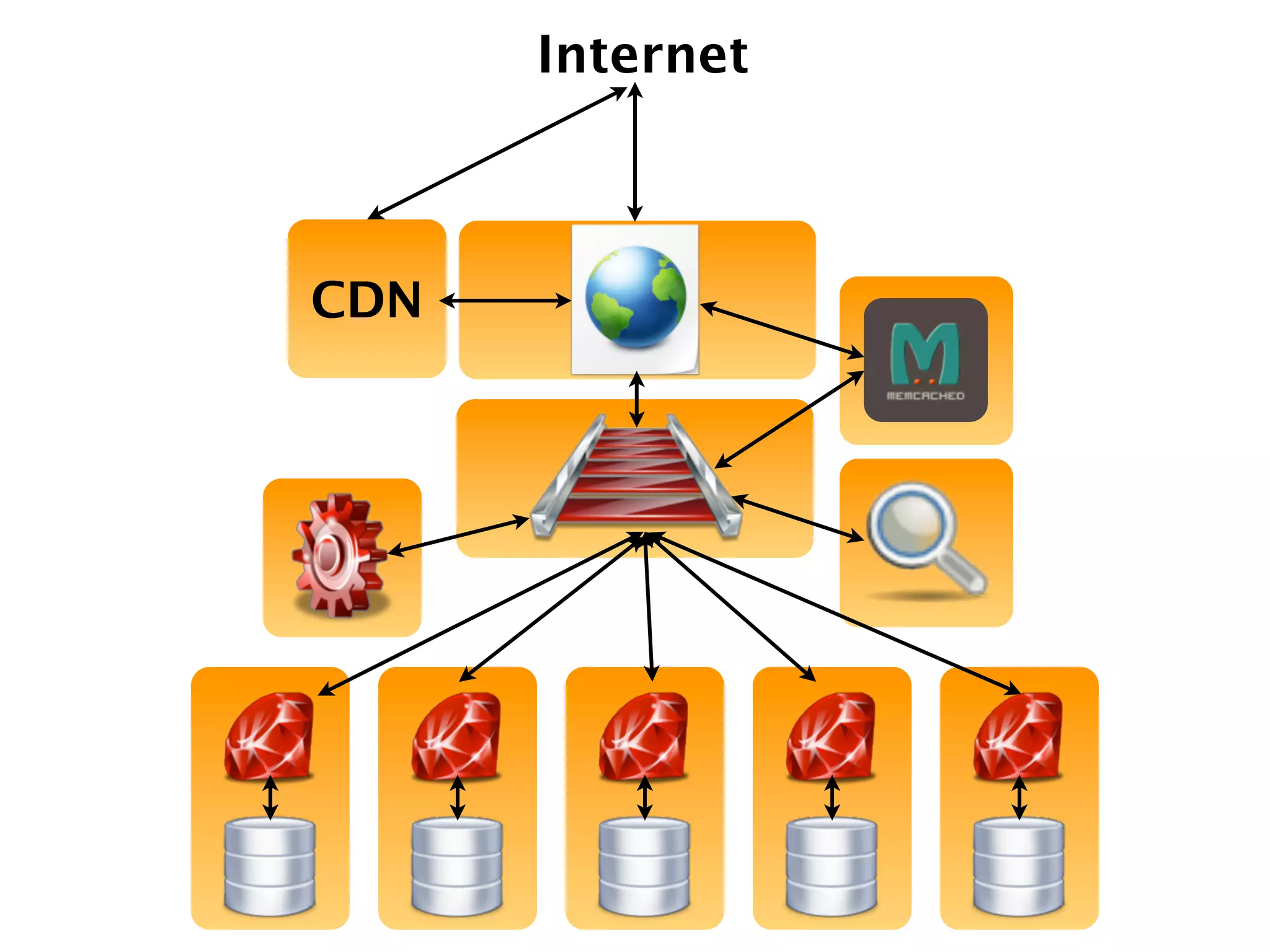 Internet



CDN
 