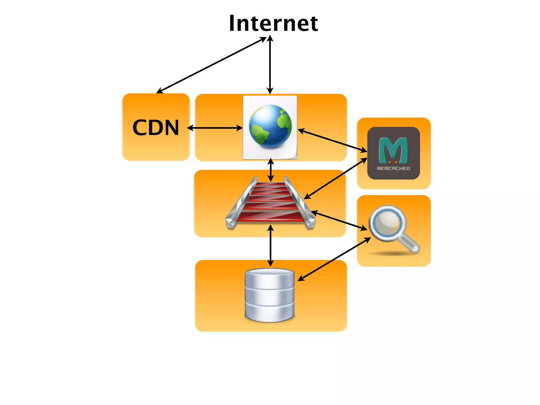 Internet



CDN
 