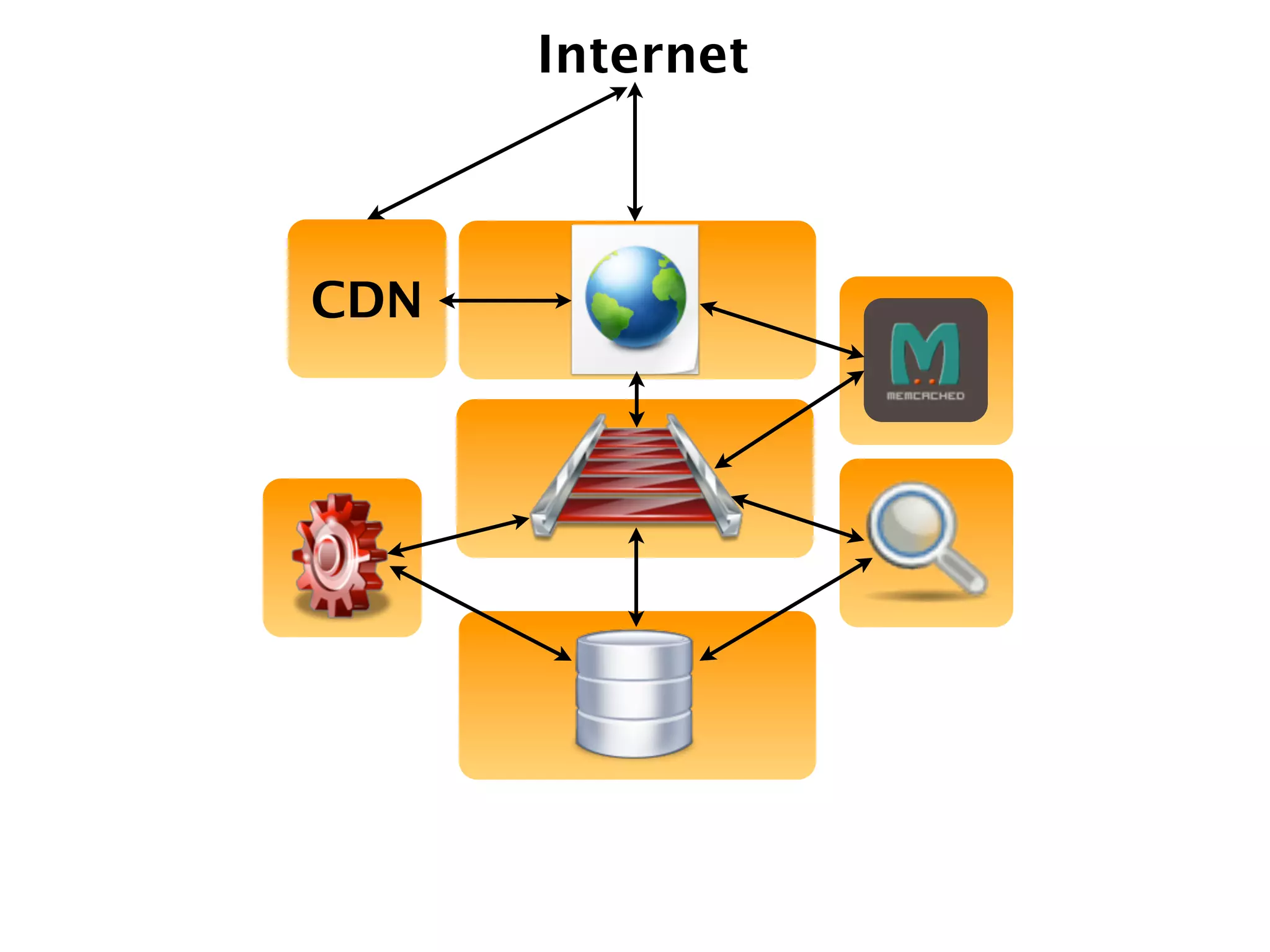 Internet



CDN
 