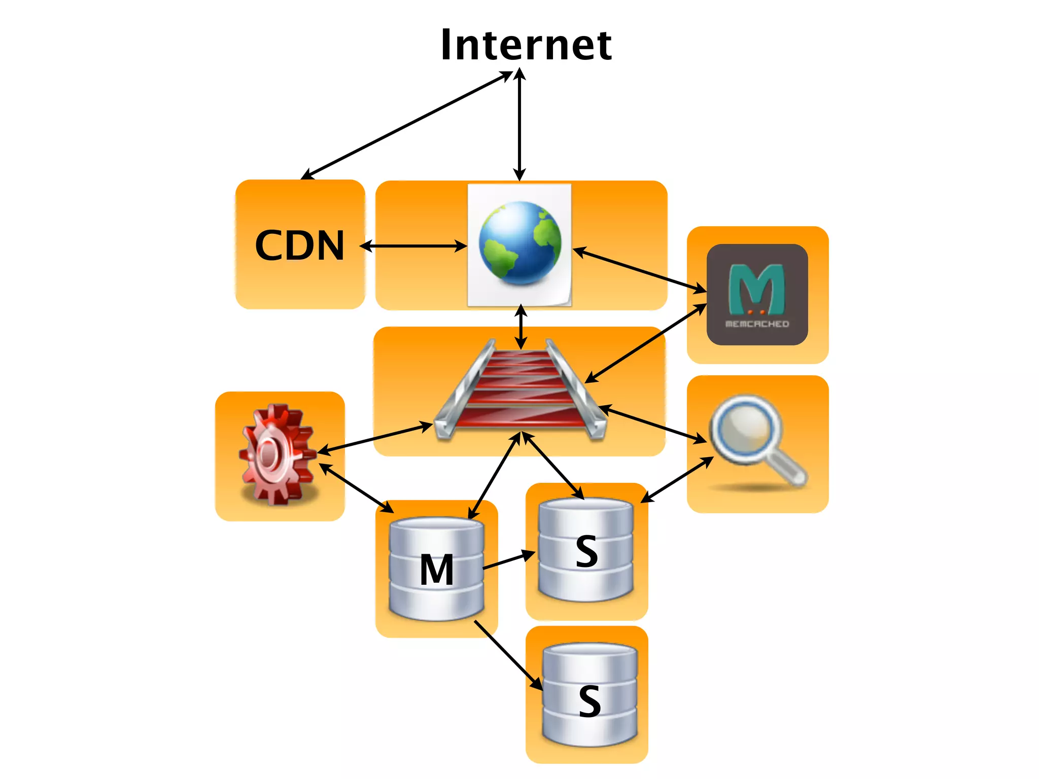 Internet



CDN




      M     S


            S
 