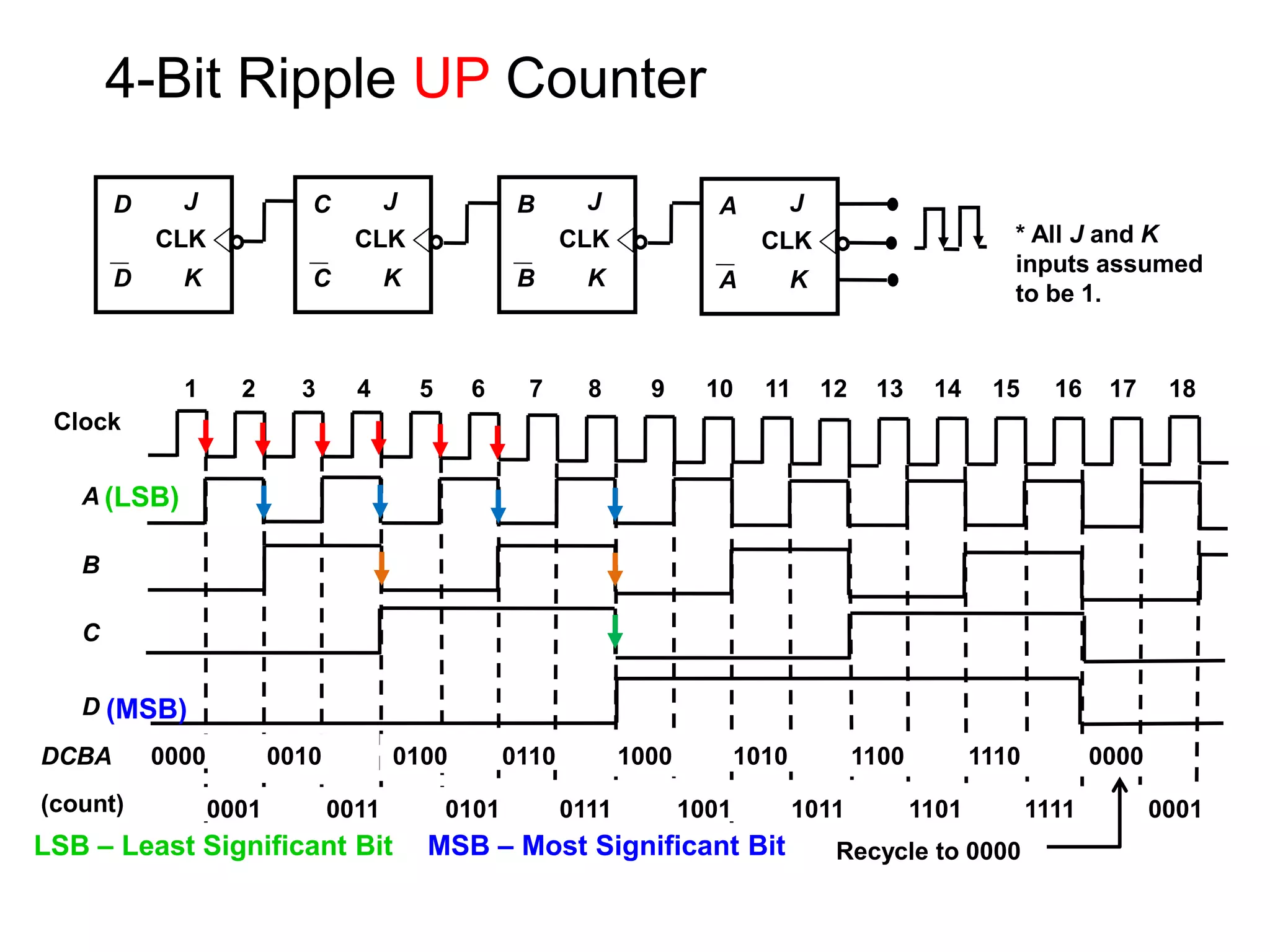Ripple counter | PDF