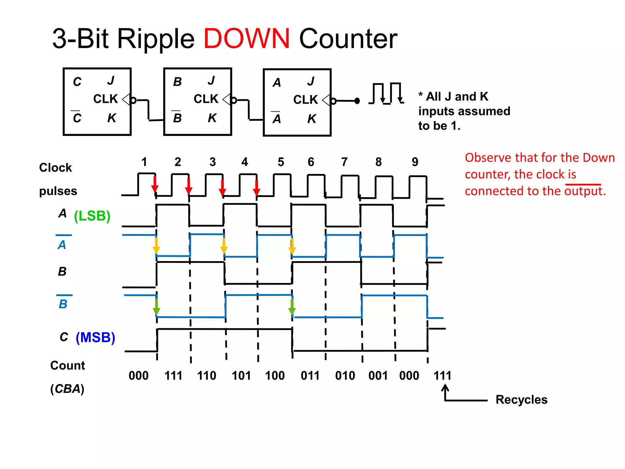 Ripple counter | PDF