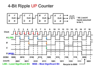Ripple counter | PDF