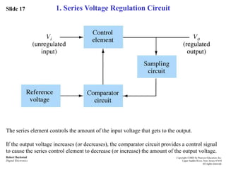 Slide 17
Robert Boylestad
Digital Electronics
Copyright ©2002 by Pearson Education, Inc.
Upper Saddle River, New Jersey 07458
All rights reserved.
1. Series Voltage Regulation Circuit
The series element controls the amount of the input voltage that gets to the output.
If the output voltage increases (or decreases), the comparator circuit provides a control signal
to cause the series control element to decrease (or increase) the amount of the output voltage.
 