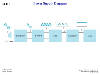 Slide 1
Robert Boylestad
Digital Electronics
Copyright ©2002 by Pearson Education, Inc.
Upper Saddle River, New Jersey 07458
All rights reserved.
Power Supply Diagram
 