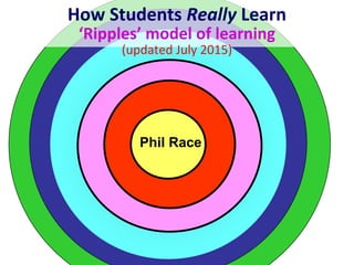 How Students Really Learn
‘Ripples’ model of learning
(updated July 2015)
Phil Race
 