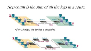 Hop count is the sum of all the legs in a route.
After 15 hops, the packet is discarded
 