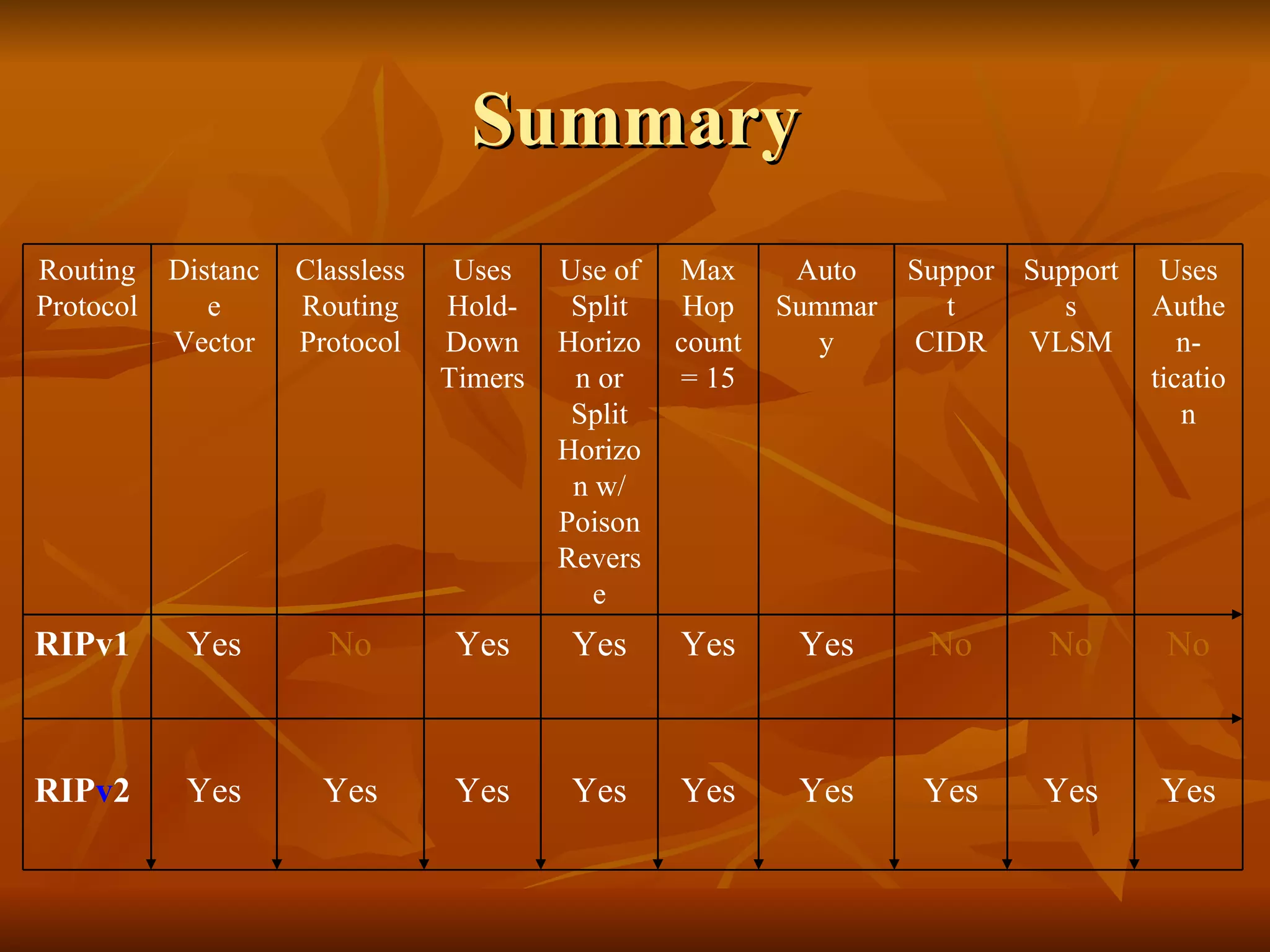Summary Yes Yes Yes Yes Yes Yes Yes Yes Yes RIP v 2 No No No Yes Yes Yes Yes No Yes RIPv1 Uses Authen-tication Supports VLSM Support CIDR Auto Summary Max Hop count = 15 Use of Split Horizon or Split Horizon w/ Poison Reverse Uses Hold-Down Timers Classless Routing Protocol Distance Vector Routing Protocol 