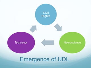 Civil
             Rights




Technology            Neuroscience




   Emergence of UDL
 