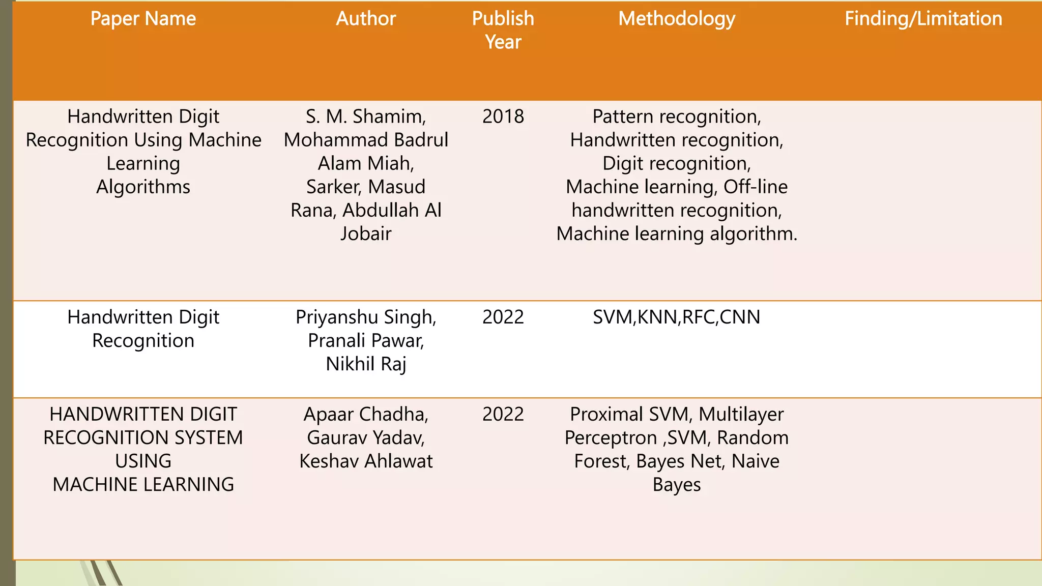 Paper Name Author Publish
Year
Methodology Finding/Limitation
Handwritten Digit
Recognition Using Machine
Learning
Algorithms
S. M. Shamim,
Mohammad Badrul
Alam Miah,
Sarker, Masud
Rana, Abdullah Al
Jobair
2018 Pattern recognition,
Handwritten recognition,
Digit recognition,
Machine learning, Off-line
handwritten recognition,
Machine learning algorithm.
Handwritten Digit
Recognition
Priyanshu Singh,
Pranali Pawar,
Nikhil Raj
2022 SVM,KNN,RFC,CNN
HANDWRITTEN DIGIT
RECOGNITION SYSTEM
USING
MACHINE LEARNING
Apaar Chadha,
Gaurav Yadav,
Keshav Ahlawat
2022 Proximal SVM, Multilayer
Perceptron ,SVM, Random
Forest, Bayes Net, Naive
Bayes
 