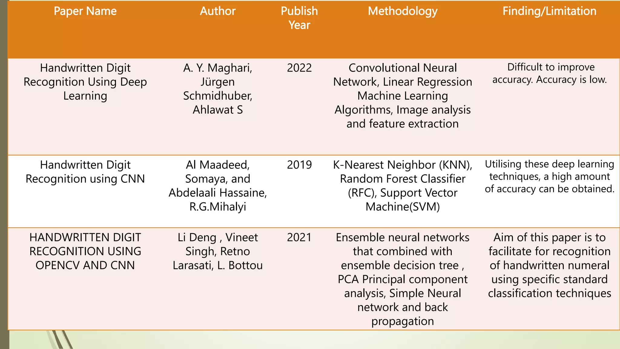 Paper Name Author Publish
Year
Methodology Finding/Limitation
Handwritten Digit
Recognition Using Deep
Learning
A. Y. Maghari,
Jürgen
Schmidhuber,
Ahlawat S
2022 Convolutional Neural
Network, Linear Regression
Machine Learning
Algorithms, Image analysis
and feature extraction
Difficult to improve
accuracy. Accuracy is low.
Handwritten Digit
Recognition using CNN
Al Maadeed,
Somaya, and
Abdelaali Hassaine,
R.G.Mihalyi
2019 K-Nearest Neighbor (KNN),
Random Forest Classifier
(RFC), Support Vector
Machine(SVM)
Utilising these deep learning
techniques, a high amount
of accuracy can be obtained.
HANDWRITTEN DIGIT
RECOGNITION USING
OPENCV AND CNN
Li Deng , Vineet
Singh, Retno
Larasati, L. Bottou
2021 Ensemble neural networks
that combined with
ensemble decision tree ,
PCA Principal component
analysis, Simple Neural
network and back
propagation
Aim of this paper is to
facilitate for recognition
of handwritten numeral
using specific standard
classification techniques
 