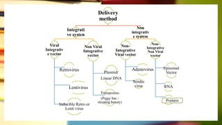 Delivery
method
Integrati
ve systen
Viral
Integrativ
e vector
Retrovirus
Lentivirus
Inducible Retro or
Lenti virus
Non Viral
Integrative
vector
Plasmid/
Linear DNA
Transposons
(Piggy bac /
sleeping beauty)
Non
integrativ
e system
Non-
Integrative
Viral vector
Adenovirus
Sendai
virus
Non-
Integrative
Non Viral
vector
Episomal
Vector
RNA
ProtineProtein
 