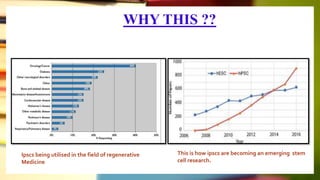 WHY THIS ??
This is how ipscs are becoming an emerging stem
cell research.
Ipscs being utilised in the field of regenerative
Medicine
 