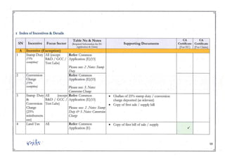 • ~
.. ...
3· Index of Incentives & Details
Table No & Notes CA CA
SN Incentive Focus Sector (Required Information for EC Supporting Documents Certificate Certificate
ApplicHtion & Gum) (For Ee) (For Claim)
A IncenrivenExemption)
1 Stamp Duty All (except Refer: Common
(75% R&D / GCC/ Application (E) (13)
,x'lllption). Test Labs)
Please see: 2 .NoteJ: Stamp
Duty
2 Conversion Refer: Common
Charge Application (E)(13)
(75%
,x'lllption) Please see: 3. NoteJ:
COliverJion Char;;e
3 Stamp Duty All (except Refer: Common • Challan of 25% stamp duty / conversion
& R&D / GCC / Application (E) (13) charge deposited (as relevant)
Conversion Test Labs)
• Copy of fIrst sale / supply bill
Charge Please see: 2 .NoteJ: Stamp
(25% Duty & 3.·NoteJ: COliverJion
reimbursem Charge
ent)
4 Land Tax All Refer: Common • Copy of fIrst bill of sale / supply
Application (E) ./
~~)' 19
.. ...
~ Co
 