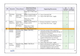 •
,
...
,.
Table No & Notes CA CA
SN Incentive Focus Sector (Required Information for EC Supporting Documents Certificate Certificate
Application & Claim) (For ECl (For Claim)
Please see: 4. Notes: Land
Tax
5 Electricity All (except Refer: General Details of • Copy of electricity bill
Duty R&D / GCC/ Project (A) (8) & (A)(9) • Copy of first bill of sale / supply
Test Labs) ,/
Please see: 5. Note,-:
EJectri,itv Duty
6 Market / All (except Refer: General Details of • Receipt of mandi fee / market fee
Mandi Fee R&D /GCC/ Project (A) (11) ,
Copy of first bill of sale / supply
•
Test Labs and ,/
RE Plants) Please see: 6. Note,-:
Market / Mandi .Fee
B Incentive (Subsidv / Assistance / Reimbursement)
7 Interest Manufacturing Refer: Table B(3) • Term loan sanction letter, repayment
Subsidy (Standard schedule(s) & disbursal schedule (till date of
Package), production) from.bank(s)
MSMEs,
• Certification conflJ:ming utilization of term
Logistics loan for purchasing Plant & Machinery or ,/ ,/
PWCC Logistics Infrastructure (as relevant)
• Documents related to refinance / takeover,
where applicable
• COpy of fIJ:st bill of sale / supply
8 Green Manufacturing, Refer: Table B(a-4) • Report authenticated by applicant on
Incentive MSMEs, Environmental Infrastructure / Green & ,/
Sunrise, Sustainable Initiatives such as EV for
transport, as defined under the Scheme
~~1)' 20
.. ...
il Co
 