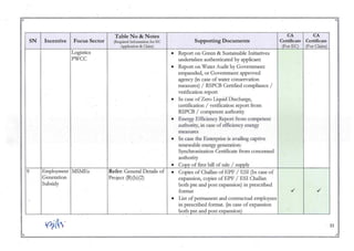 ~
•
,. ...
Table No & Notes CA CA
SN Incentive Focus Sector (Required Information for EC Supporting Documents Certificate Certificate
Application & Claim) (For Ee) (For Claim)
Logistics ,. Report on Green & Sustainable Initiatives
PWCC undertaken authenticated by applicant
• Report on Water Audit by Government
empaneled, or Government approved
agency (in case of water conservation
measures) / RSPCB Certified compliance /
verification report
• In case of Zero Liquid Discharge,
certification / verification report from
RSPCB / competent authority
• Energy Efficiency Report from competent
authority, in case of efficiency energy
measures
• In case the Enterprise is availing captive
renewable energy 'generation:
Synchronization Certificate from concerned
authority
• COpy of first bill of sale / supply
9 Employment MSMEs Refer: General Details of • Copies of Challan of EPF / ESI (In case of
Generation Project (B)(b)(2) expansion, copies of EPF / ESI Challan
Subsidy both pre and post expansion) in prescribed
format ../ ../
• List of permanent and contracrual employees
.
in prescribed format. (in case of expansion
both pre and post expansion)
.
,
0~)' 21
.. ..
~ Co
 