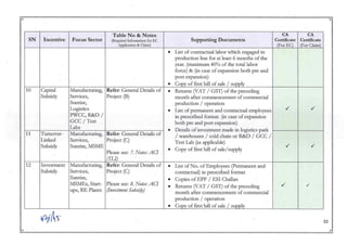 ~
"
"
,.
Table No & Notes CA CA
SN Incentive Focus Sector (Required Information for Be Supporting Documents Certificate Certificate
Application & Claim) (For ECl (For Claim)
• List of contractual labor which engaged in
production line for at least 6 months of the
year. (maximum 40% of the total labor
force) & (in case of expansion both pre and
post expansion)
•• Copy of first bill of sale / suppiy
10 Capital Manufacturing, Refer: General Details of • Returns '1AT / GST) of the preceding
Subsidy Services, Project (B) month after commencement of commercial
Sunrise, production / operation
Logistics List of permanent and contractual employees -/ -/
•
PWCC,R&D / in prescribed format. (in case of expansion
GCC / Test both pre and post expansion)
Labs
• Details of investment made in logistics park
11 Turnover- Manufacturing, Refer: General" Details of / warehouses / cold chain or R&D / GCC /
Linked Services, Project (C) Test Lab (as applicable)
Subsidy Sunrise, MSME -/ -/
• Copy of first bill of sale/supply
Please see: 7. NoteJ: ACI
I(ill)
12 Investment Manufacturing, Refer: General Details of • List of No. of Employees (permanent and·
Subsidy Services; Project (C) contractual) in prescribed format
Sunrise, • Copies of EPF / ESI Challan
MSMEs, Start- Please see: 8. NoteJ: ACI
• Returns '1AT / GST) of the preceding -/ ./
ups, RE Plants (IlIVeJ!lIlBlIt SubJidy) month after conunencement of.conunercial
production / operation
• Copy of first bill of sale / supply
l{)j~)' 22
.. ...
• '!iii
 