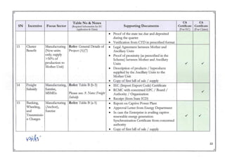 ~
~
...
""
Table No & Notes CA CA
SN Incentive Focus Sector (Required Inform:ttion for Be Supporting Documents Certificate Certificate
Application & Claim) (For ECl (For Claim)
• Proof of the state tax due and deposited
during the quarter
• Verification from CTD in prescribed format
13 Cluster Manufacturing Refer: General Details of • Legal Agreement between Mother and
Benefit (New units Project (A)(7) Ancillaty Units
only; supply .
• Proof of proximity (as prescribed in the
>50% of Scheme) between Mother and Ancillary
production to . Units ./ ./
Mother Unit)
• Description of products / byproducts
supplied by the Ancillary Units to the
Mother Unit
• Copy of ftrst bill of sale / supply
14 Freight Manufacturing, Refer: Table B (b-3) • IEC (Import Export Code) Certificate
Subsidy Sunrise, • RCMC with concerned EPC / Board / ./
MSMEs Please see: 9. Notes: Freight Authority / Organization
SubJidy
• Receipt (from State ICD)
15 Banking, Manufacturing Refer: Table B (a-5) • Report on Captive Power Plant
Wheeling, (Anchor), • Approval Letter from Energy Department .
and Sunrise
• In case the Enterprise is availing captive.
Transmissio renewable energy generation: ./ ./
n Charges Synchronization Certificate from concerned
authority
• Copy of ftrst bill of sale / supply
L(J(i~) r
23
~
~
•
il
 