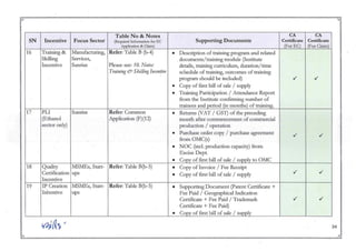 •
• ...
,.
Table No & Notes CA CA
SN Incentive Focus Sector (Required Informacion for Ee Supporting Documents Certificate Certificate
Application & Claim) (For EC) (For Claim)
16 Training & Manufacturing, Refer: Table B (b-4) • Description of training program and related
Skilling Services, .documents/training module (Institute
Incentive Sunrise Please see: 10. Notes: details, training curricUlum, duration/time
Training & Skilling Illcentive schedule of training, outcomes of training
program should be included) ./ ./
• Copy of fIrst bill of sale / supply
• Training Participation / Attendance Report
from the Institute confrrming number of
trainees and period (in months) of training.
17 PLI Sunrise Refer: Common • Returns (VAT / GST) of the preceding
(Ethanol Application (F)(12) month after commencement of commercial
sector only) production / operation
• Purchase order copy / purchase agreement ./ ./
from OMC(s)
• NOC (inc1. production capacity) from
Excise Dept
• Copy of frrst bill of sale / supply to OMC
18 Quality MSMEs, Start- Refer: Table B(b-S) • Copy ofInvoice / Fee Receipt
CertifIcation ups Copy of frrst bill of sale / supply ./ ./
•
Incentive
19 IF Creation MSMEs, SWt- Refer: Table B(b-S) • Supporting Document (patent CertifIcate +
Irfcentive ups Fee Paid / Geographical Indication
CertifIcate + Fee Paid / Trademark ./ ./
Certificate + Fee Paid)
• COpy of fIrst bill of sale / supply
~a) ( 24
... ...
• Co
 