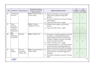 .
~
•,. ...
Table No & Notes CA CA
SN Incentive Focus Sector (Required Infonnation for Ee Supporting Documents Certificate Certificate
Application & Claim) (ForEC) (For Claim)
20 Fundraising Refer: General Details of • Report by Enterprise on processing of
Incentive Project (B)(4) raising funds (Capital) through SME
platform ,/ ;/
• Document of payment in process of raising
funds (capital)
• COpy of first bill of sale; supply
21 Other Refer: Common • Detailed Project Report (in prescribed
Incentive Application (F)(II) format)
(Alternative • Copy of first bill of sale; supply ,/ ,/
to Plastics
Manufacturi
ng)
22 Skill Start-ups Refer: Table B (b-4) • Description of training program and related
Developme documents; training module (Institute
nt Incentive details, training curriculum, duration;time
schedule of training, outcomes of training
program should be included) ,/ ,/
• Copy of fIrst bill of sale; supply
• Training Participation; Attendance Report
from the Institute confirming number of
trainees and period (in months) of training
23 Seed Start-ups Refer: General Details of • Report on process of raising funds (capital) .
Support (covered in Project (B)(4) aud1enticated by Authorized Signatory of
Sunrise only) Enterprise ,/ ,/
• Document of payment in process of raising
funds
~~)( 2$
...
...
~ r.
 