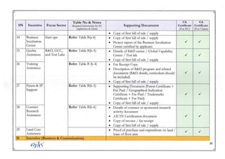 •
~
"
,.
Table No & Notes CA CA
SN Incentive Focus Sector (Required lnfonnation for EC Supporting Documents Certificate Certificate
Application & Claim) (For ECl (For Claim)
• Copy of fIrst bill of.sale / supply
24 Business Start-ups Refer: Table B(a-6) • Copy of fIrst bill of sale / supply
Incubation
• Project report of the Business Incubation ./ ./
Center Center certifIed by applicant
25 Quality R&D, GCC, Refer: Table B(b-5) • Details of R&D center / Global Capability
Assistance and Test Labs Center / Testlab ./ ./
• Copy of fIrst bill of sale / supply
26 Training Refer: Table B (b-4) • Fee Receipt Copy
Assistance
• Description of R&D program and related
documents (R&D details, curriculum should ./ ./
be included)
• Copy of fIrst bill of sale / supply
27 Patent & IP Refer: Table B(b-5) • Supporting Document (patent CertifIcate +
Support Fee Paid / Geographical Indication
CertifIcate + Fee Paid / Trademarks ./ ./
CertifIcate + Fee Paid)
• Copy of fIrst bill of sale / supply
28 Contract Refer: Table B(b-6) • Details of contract or sponsored research
Research. activity document
Assistance
• AICTE CertifIcation document ./ ./
• Copy of invoice / fee receipt
• Copy of fIrst bill of sale / supply
29 Land Cost • Proof of purchase and expenditure on land / ./ ./
Assistance lease of floor area
D Incentive (Boosters & Customization)
l(}i&-c.· 26
...
.. Co
@
 