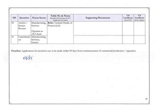 .~------------------..;..-------------------------------------~.
~ ~
Table No & Notes CA CA
SN Incentive Focus Sector (Required Information for EC Supporting Documents Certificate Certificate
Application & Claim) (For EC) (For Claim)
30 Anchor / Manufacturing, Refer: General Details of
Sunrise Services Project(A)(4)
Booster
DepC1ldent 011
AO chose1l -
31 Customizati Manufacturing,
on Services,
Sunrise
Timeline: Applications for incentives are to be made within 90 days from commencement of commercial production / operation
27
~ A
.;...----------------------------------------~---------------..:;.
 