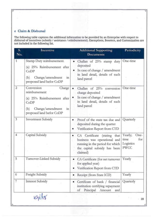 ~':-------------------------------------~~
r ~
4 Claim & Disbursal
The following table captures the additional information to be provided by an Enterprise with respect to
.disbursitl of incentives (subsidy / assistance / reimbursement). Exemptions, Boosters, and Customization are
not included in the following list
1 Stamp Duty reiinbursement
(a) 25% Reimbursement after
CoDP
(b) Change/amendment ill
proposed land befor CoDP
• Challan of 25% stamp duty One-time
deposited
• In case of change / amendment
in land detail, details of such
land parcel
(b) Change/amendment ill
proposed land befor CoDP
(a) 25% Reimbursement after •
CoDP
2 Conversion
reimbursement
Charge • Challan of 25%' converSion One-time
charge deposited
In case of change / amendment
in land detail, details of such
land parcel
3 Investment Subsidy • Proof of the state tax due and Quarterly
deposited during the quarter
• Verification Report from cm
4 Capital Subsidy • CA Certificate (stating that
business was operational and
running in the period for which
the: capital subsidy has been
claimed)
Yearly;
time
Logistics
PWCC
One-
for
5
6
7
Turnover-Linked Subsidy
Freight Subsidy
Interest Subsidy
• CA Certificate (for net turnover Yearly
for applied year)
• Verification Report from cm
• Receipt (from State ICD) Yearly
• Certificate of bank / financial Quarterly
institution certifying repayment
of Principal Amount and
28
.. ..
~=- = ":';r.
 